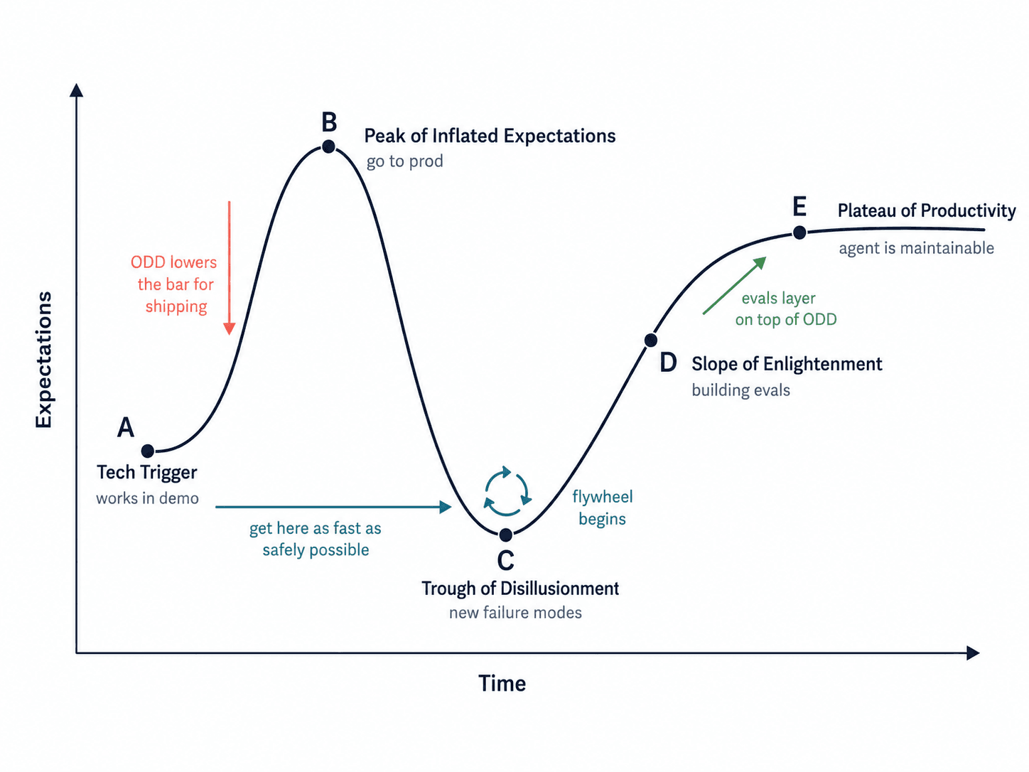 The agent development lifecycle: from initial eval slope through shipping, the flywheel, and the plateau.