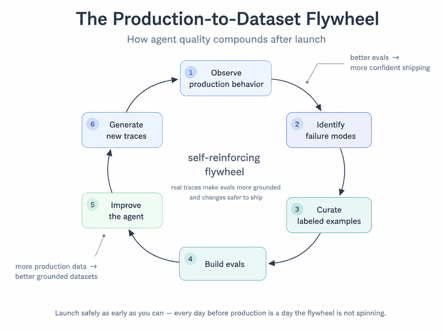 The production-to-dataset flywheel: observe → identify failures → curate examples → build evals → improve the agent.