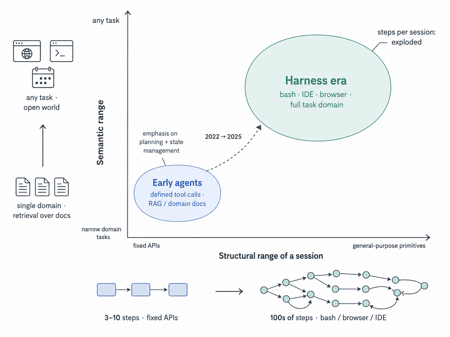 The trajectory space is no longer enumerable — it's effectively unbounded.