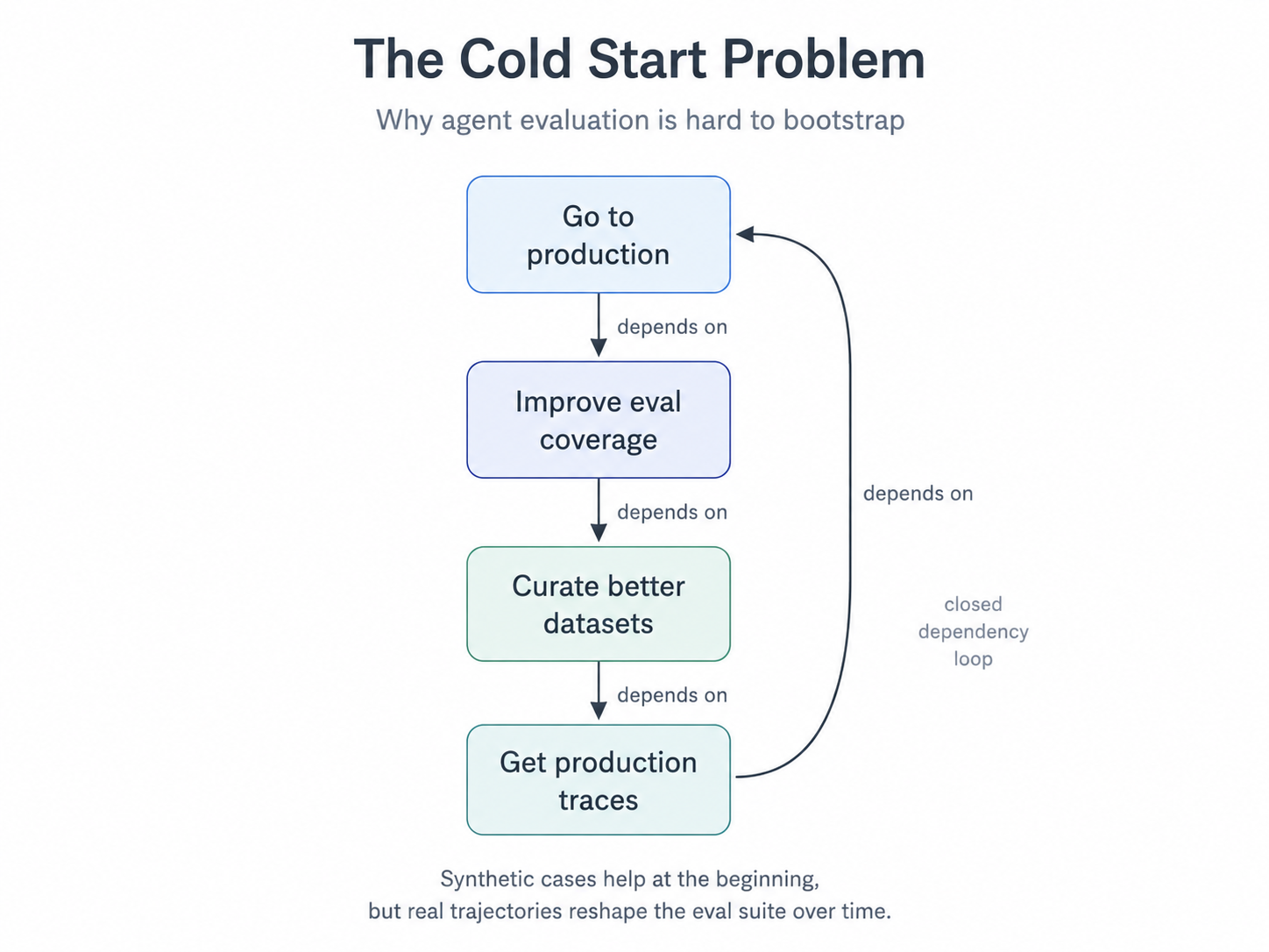 The eval cold start catch-22: you need production traces to build evals, but you need evals to ship to production.