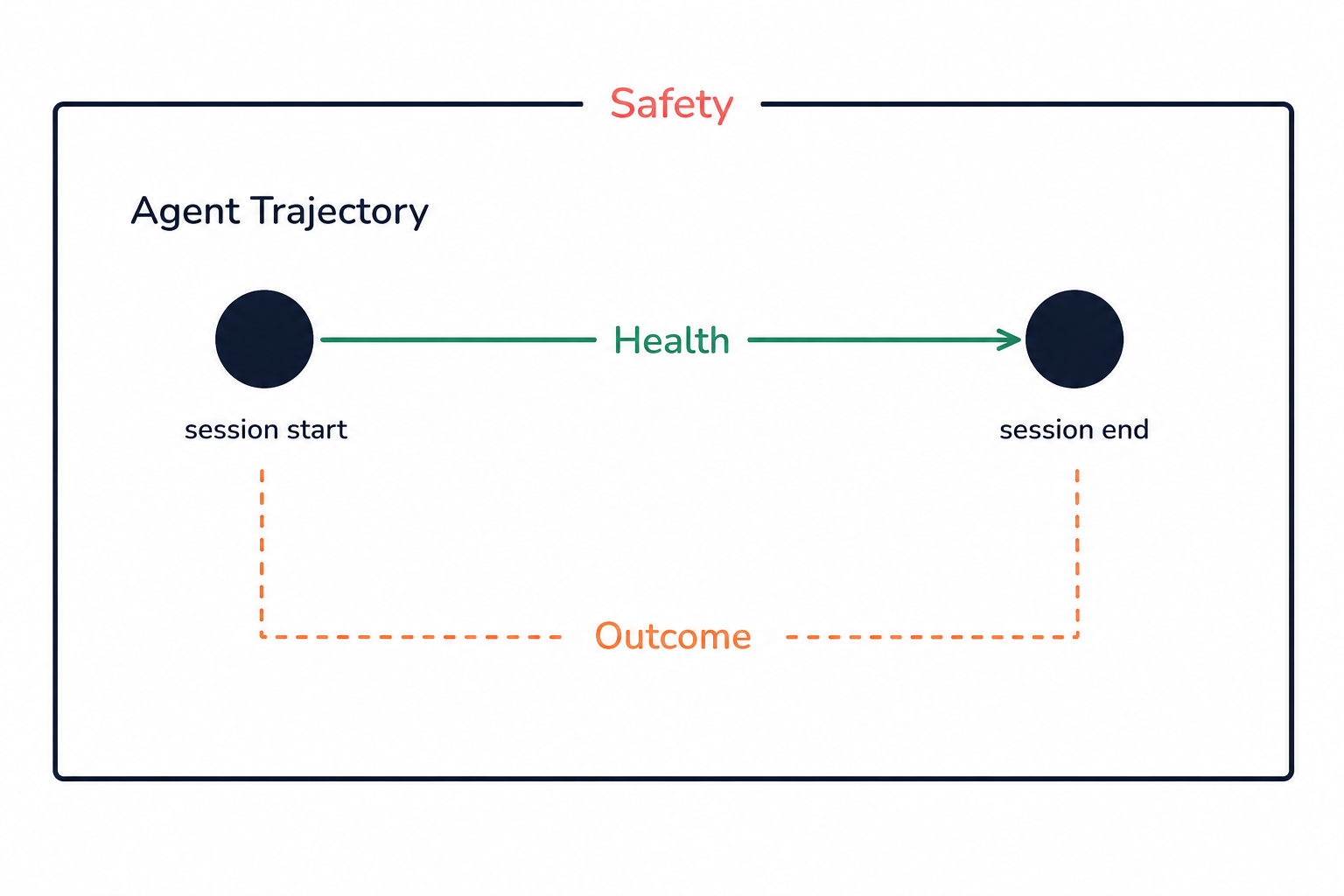 Safety defines the arena; Health and Outcome measure what happens inside it.