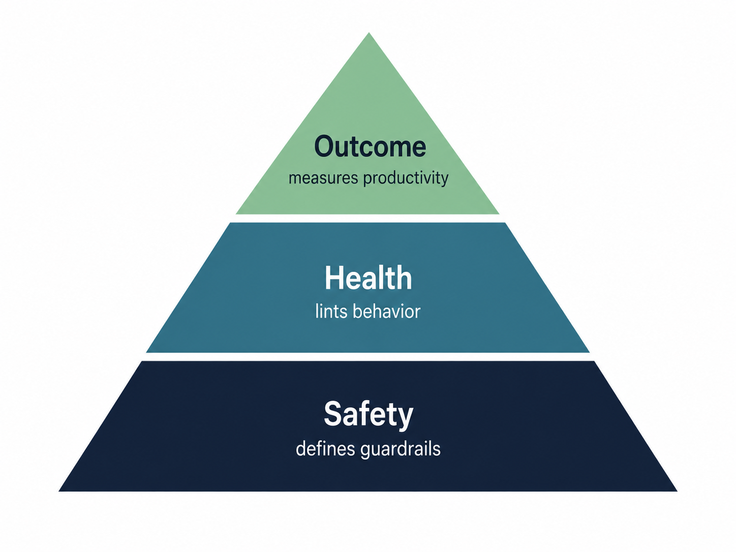 Observability Driven Development rests on three pillars: Safety, Health, and Outcome.