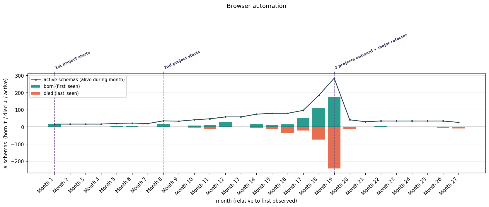 Browser automation schema churn: slow build-up, one sharp peak, wind-down.