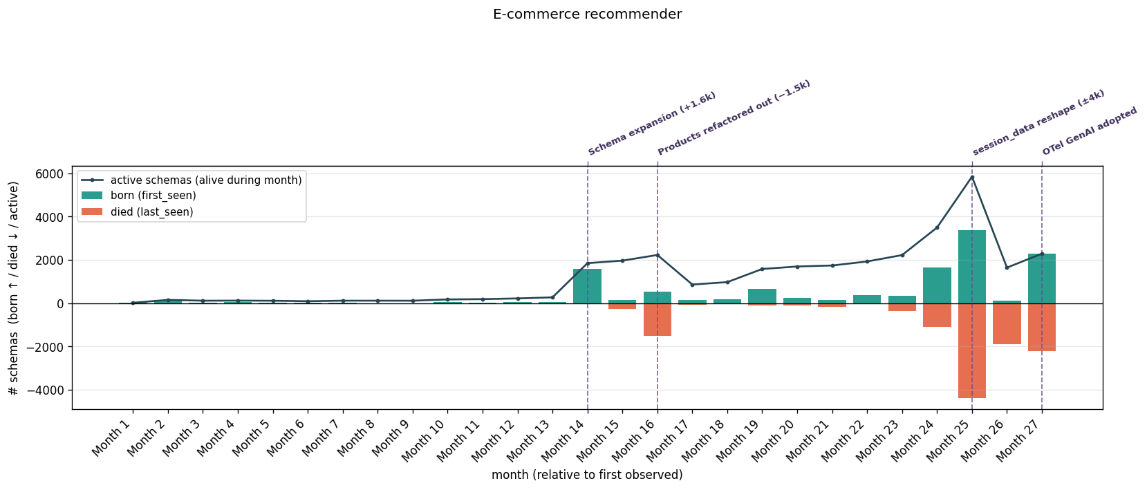 E-commerce schema churn: a year of quiet, then two upheavals.
