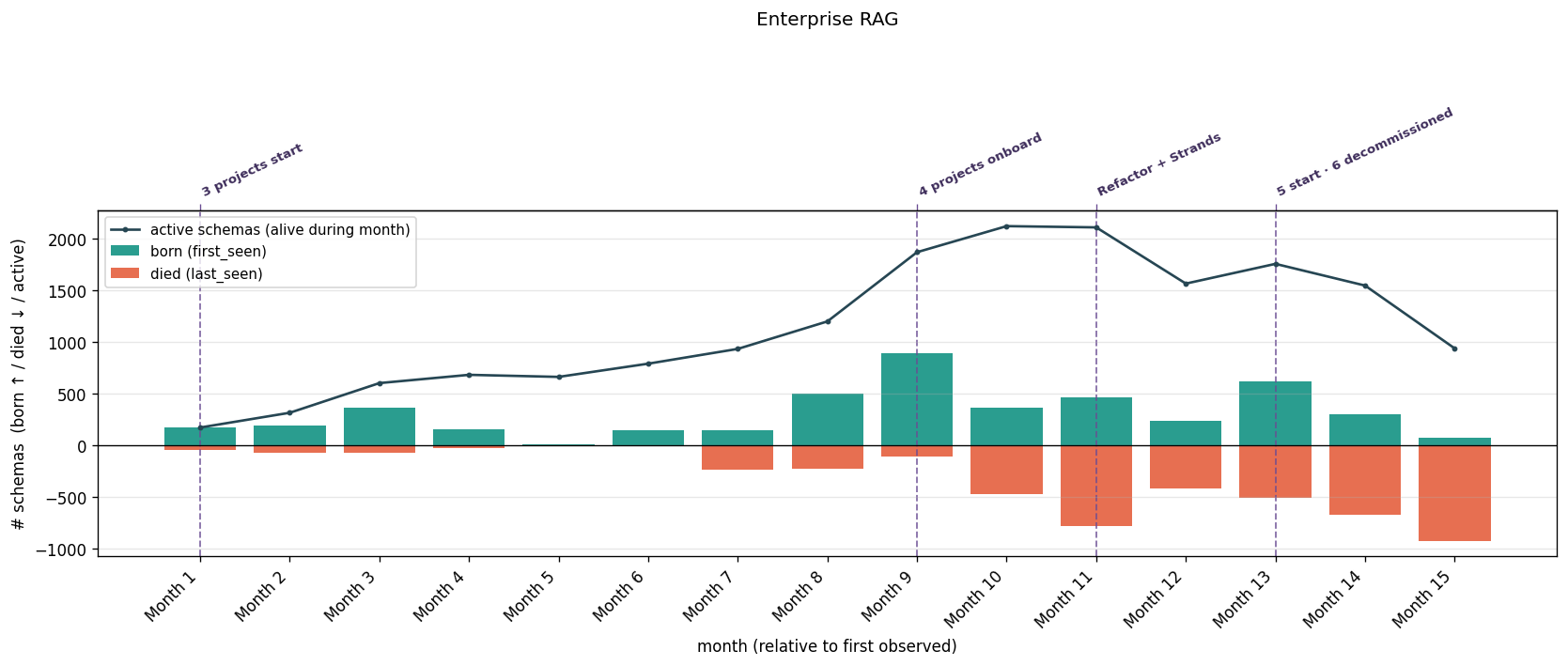 Enterprise RAG schema churn: onboarding waves and a framework migration.