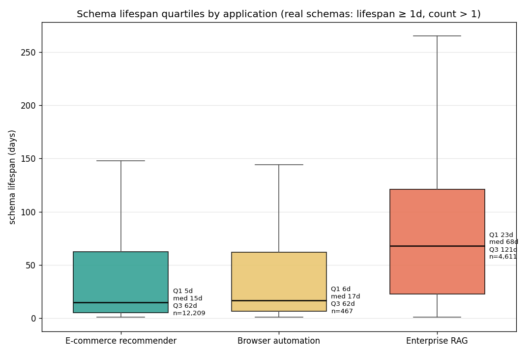 Schema lifespan distributions across three customers: median field lives 15–68 days.